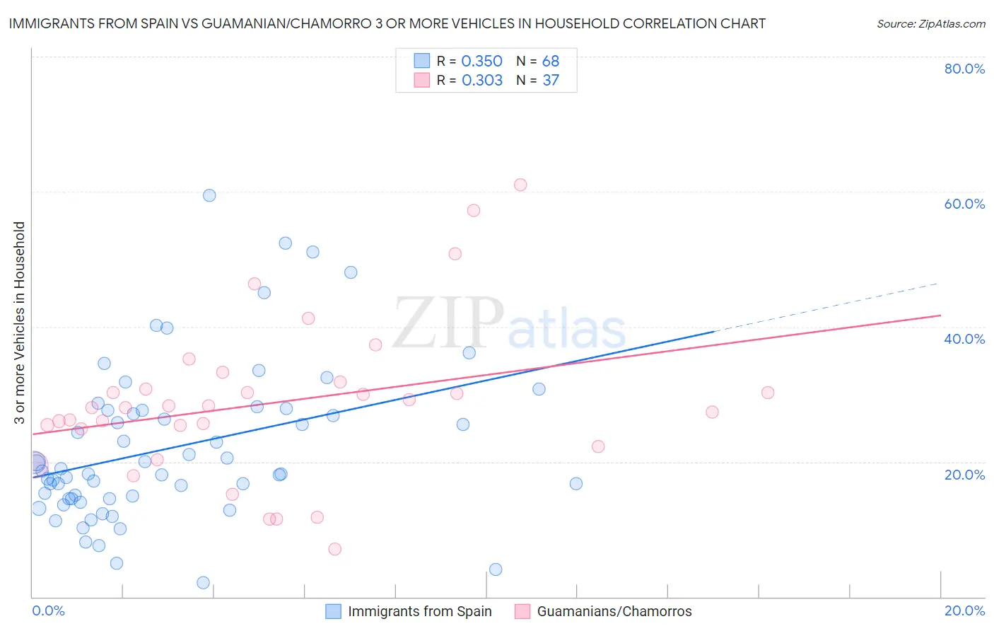 Immigrants from Spain vs Guamanian/Chamorro 3 or more Vehicles in Household