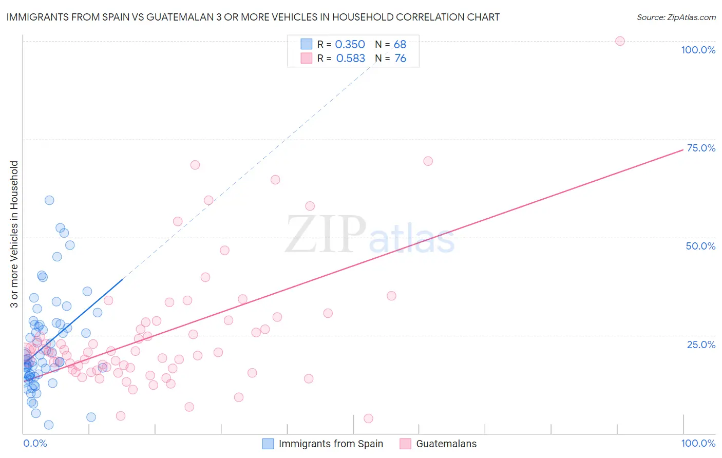 Immigrants from Spain vs Guatemalan 3 or more Vehicles in Household