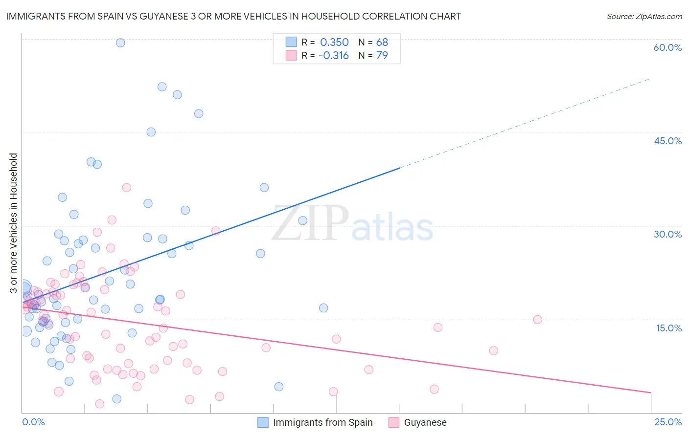 Immigrants from Spain vs Guyanese 3 or more Vehicles in Household