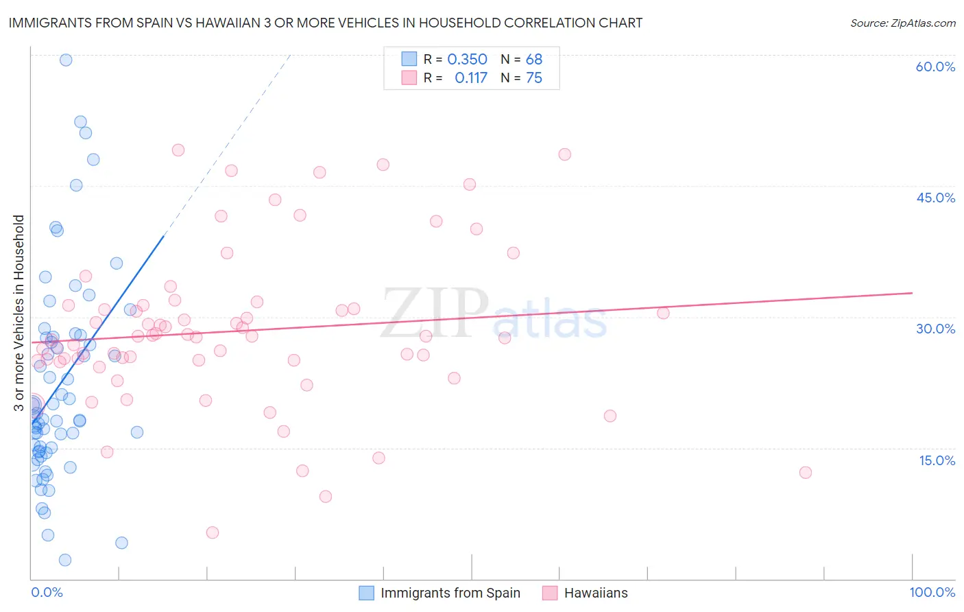 Immigrants from Spain vs Hawaiian 3 or more Vehicles in Household