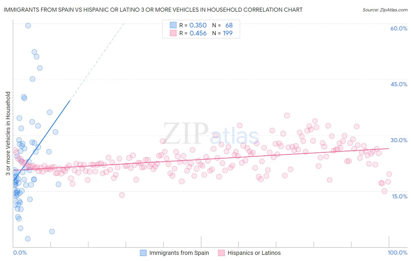 Immigrants from Spain vs Hispanic or Latino 3 or more Vehicles in Household
