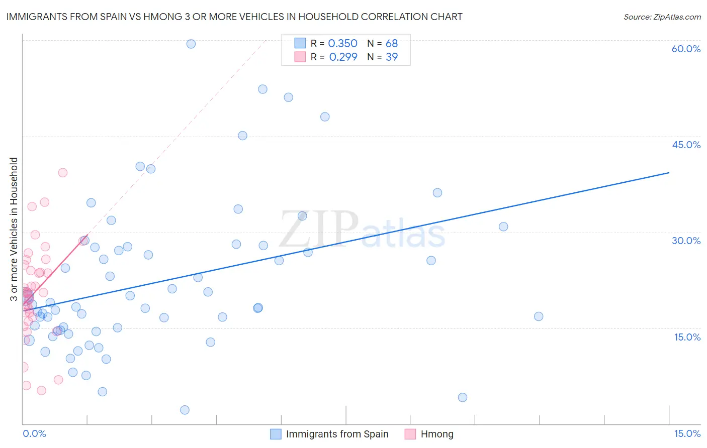 Immigrants from Spain vs Hmong 3 or more Vehicles in Household