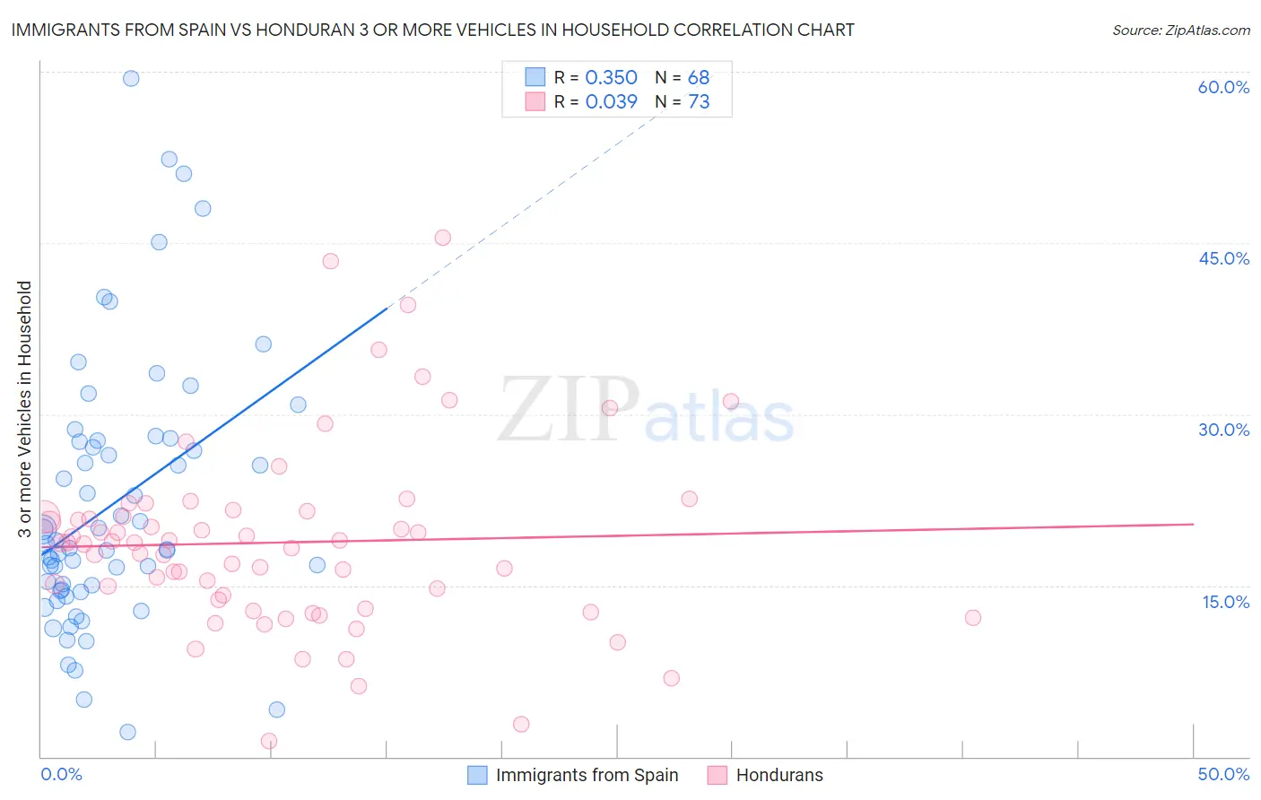 Immigrants from Spain vs Honduran 3 or more Vehicles in Household