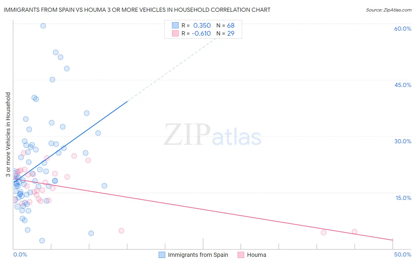 Immigrants from Spain vs Houma 3 or more Vehicles in Household