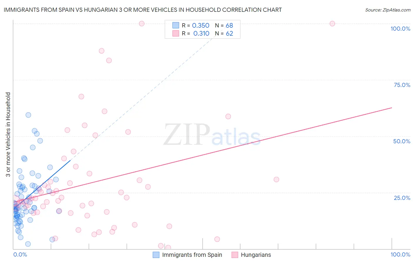 Immigrants from Spain vs Hungarian 3 or more Vehicles in Household
