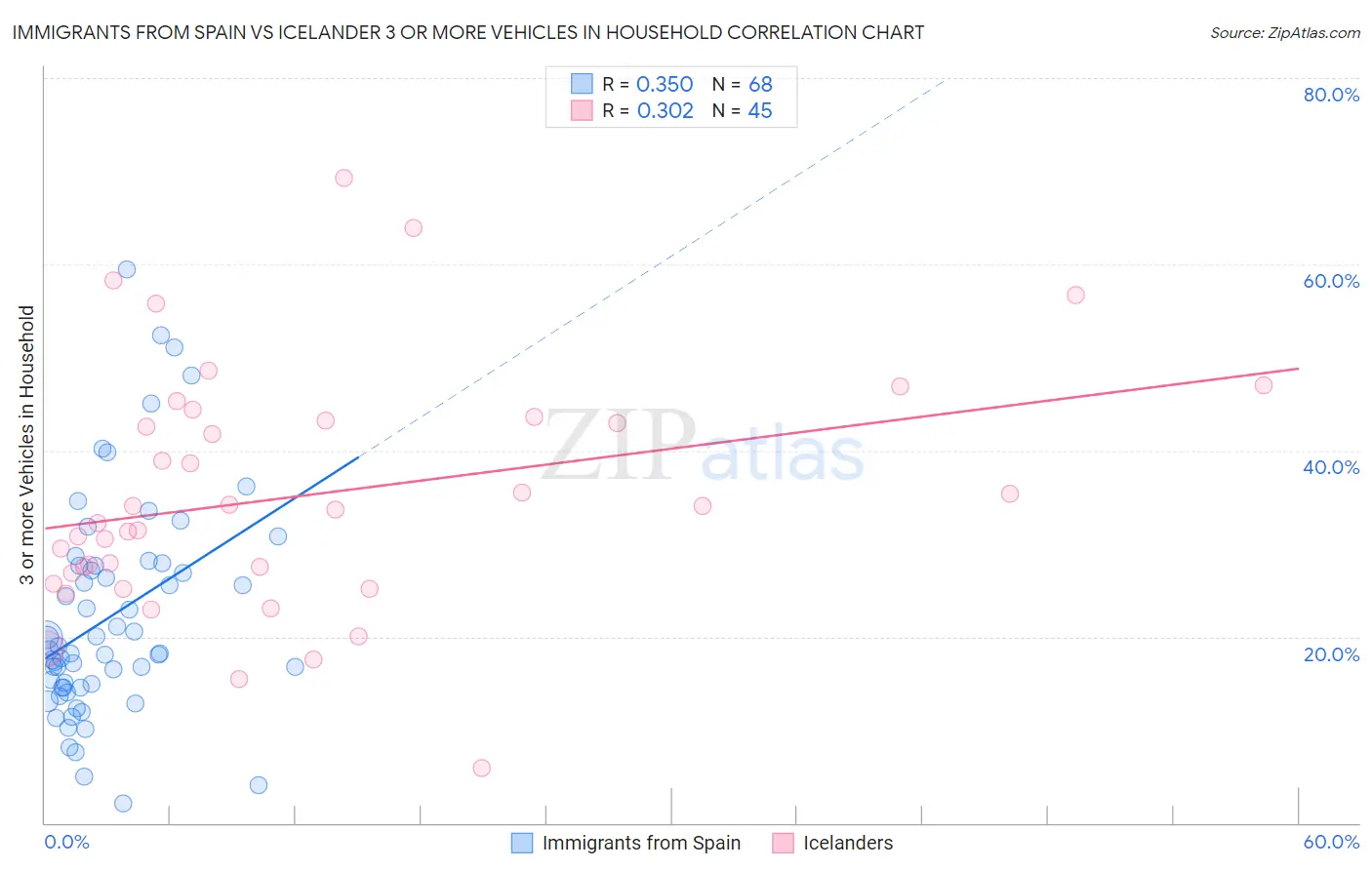 Immigrants from Spain vs Icelander 3 or more Vehicles in Household