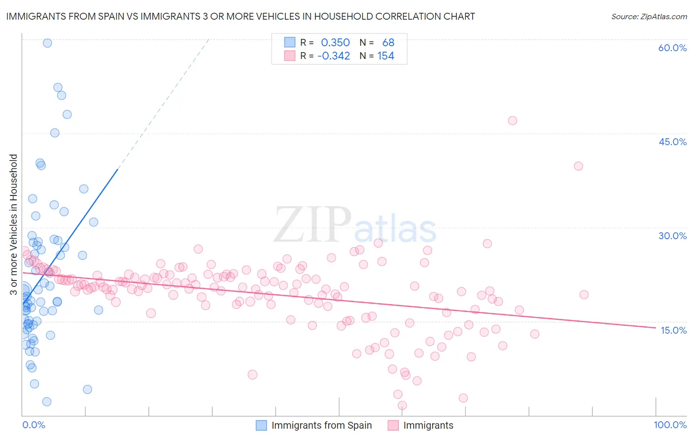 Immigrants from Spain vs Immigrants 3 or more Vehicles in Household