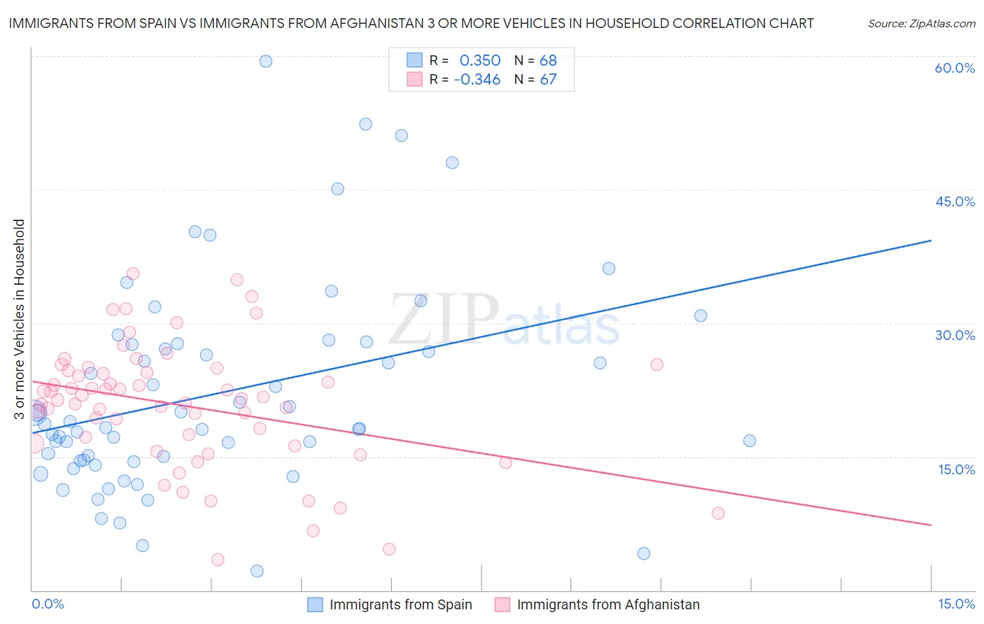Immigrants from Spain vs Immigrants from Afghanistan 3 or more Vehicles in Household