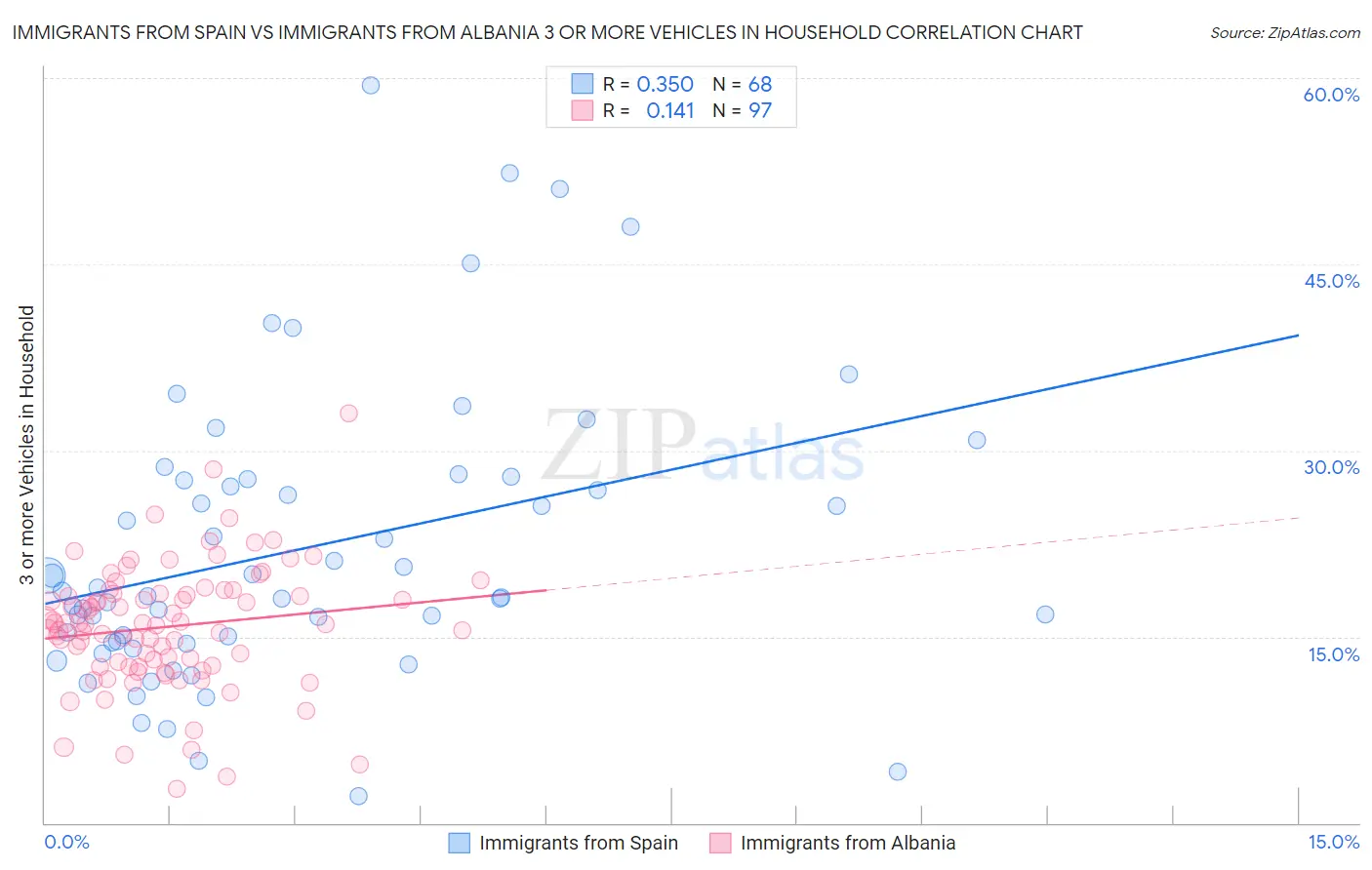 Immigrants from Spain vs Immigrants from Albania 3 or more Vehicles in Household