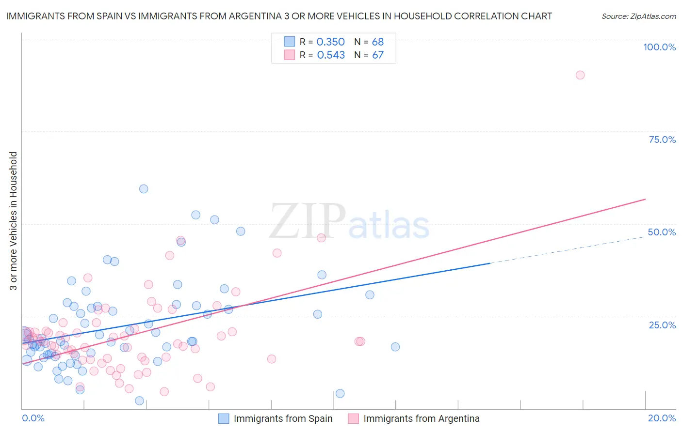 Immigrants from Spain vs Immigrants from Argentina 3 or more Vehicles in Household