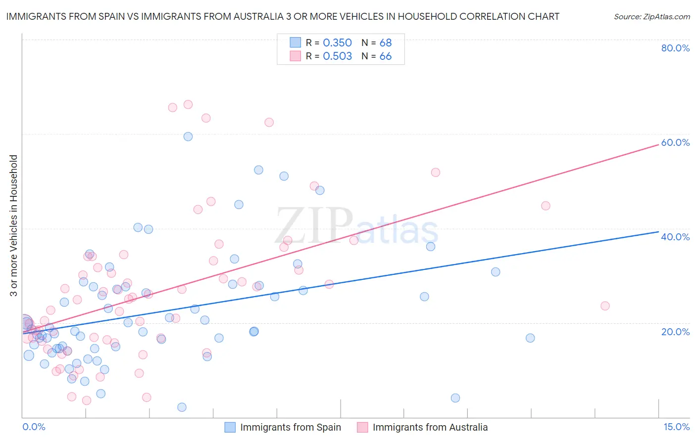 Immigrants from Spain vs Immigrants from Australia 3 or more Vehicles in Household
