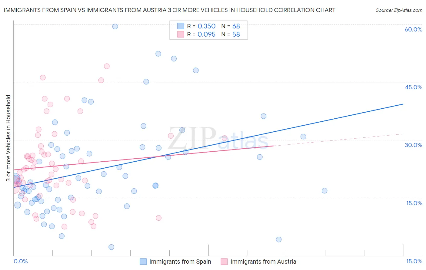 Immigrants from Spain vs Immigrants from Austria 3 or more Vehicles in Household
