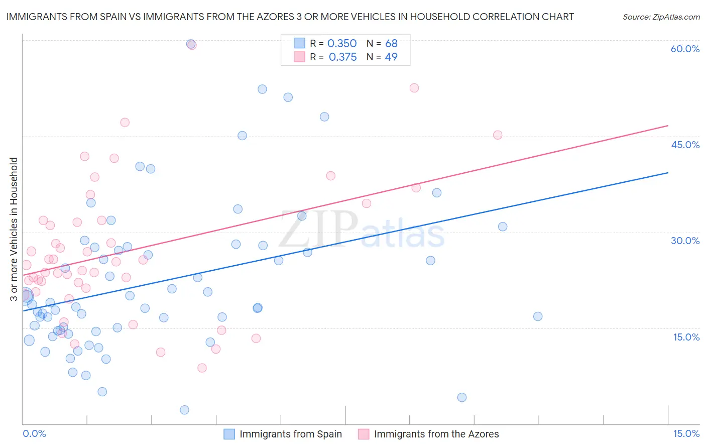 Immigrants from Spain vs Immigrants from the Azores 3 or more Vehicles in Household