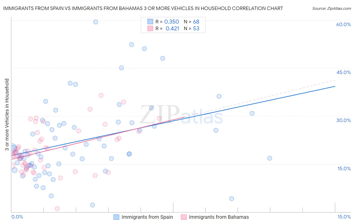 Immigrants from Spain vs Immigrants from Bahamas 3 or more Vehicles in Household