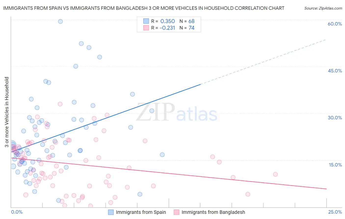 Immigrants from Spain vs Immigrants from Bangladesh 3 or more Vehicles in Household