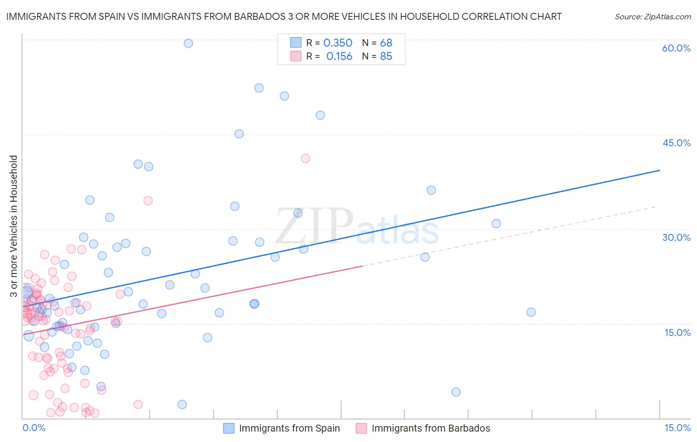 Immigrants from Spain vs Immigrants from Barbados 3 or more Vehicles in Household