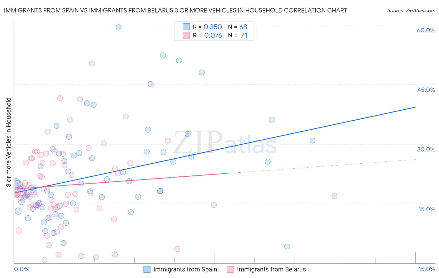 Immigrants from Spain vs Immigrants from Belarus 3 or more Vehicles in Household