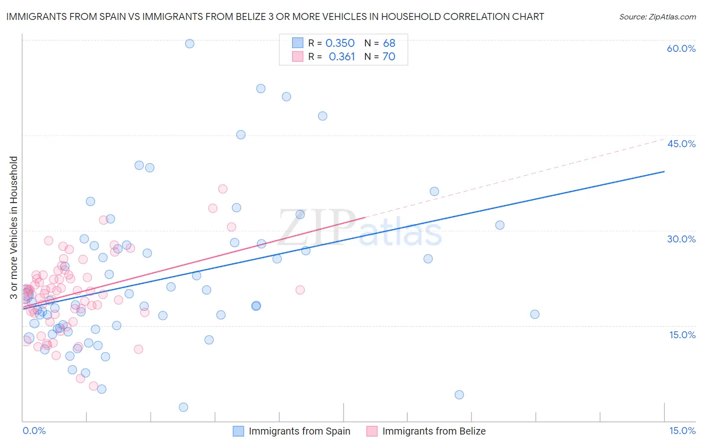 Immigrants from Spain vs Immigrants from Belize 3 or more Vehicles in Household