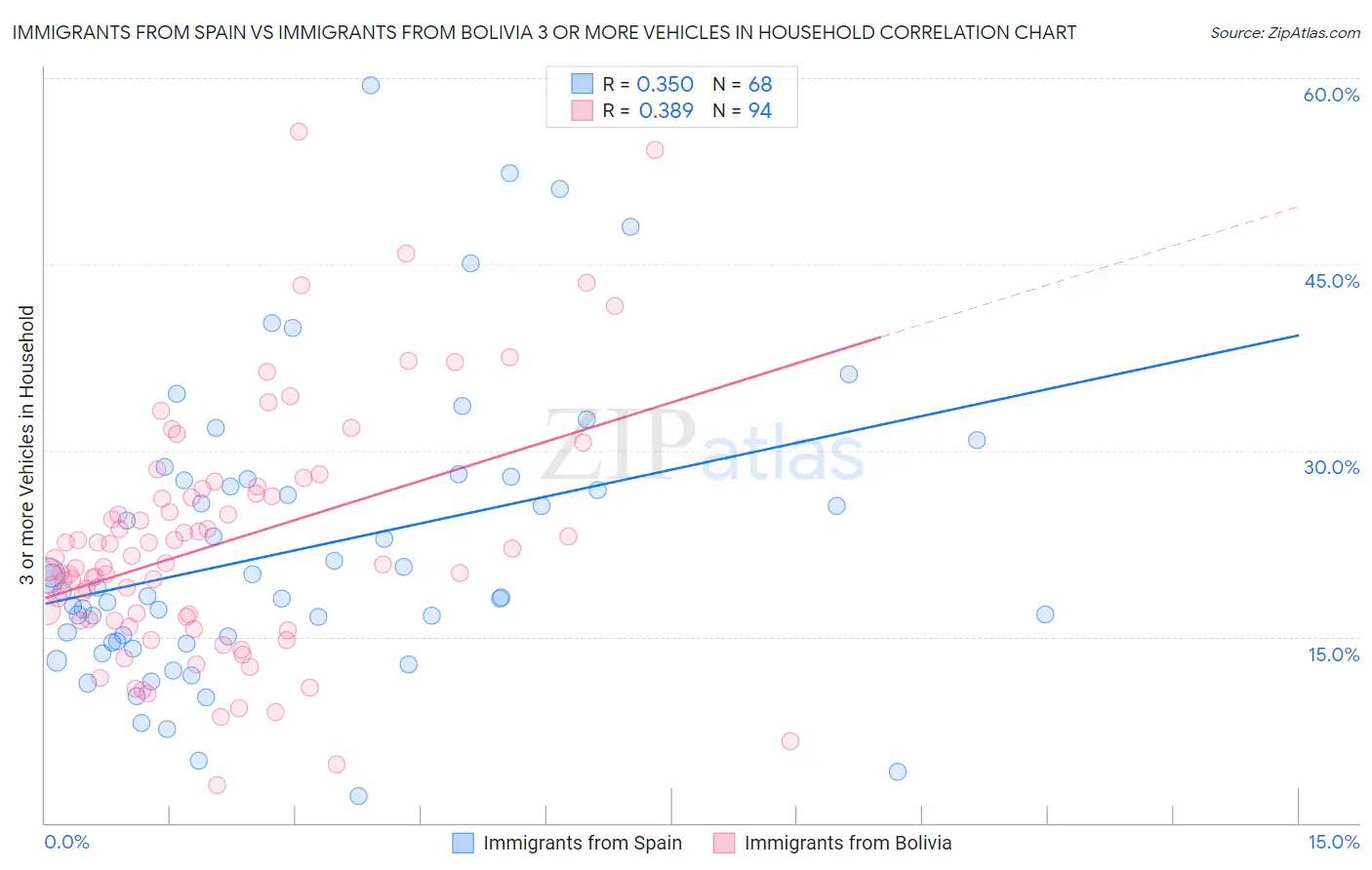 Immigrants from Spain vs Immigrants from Bolivia 3 or more Vehicles in Household