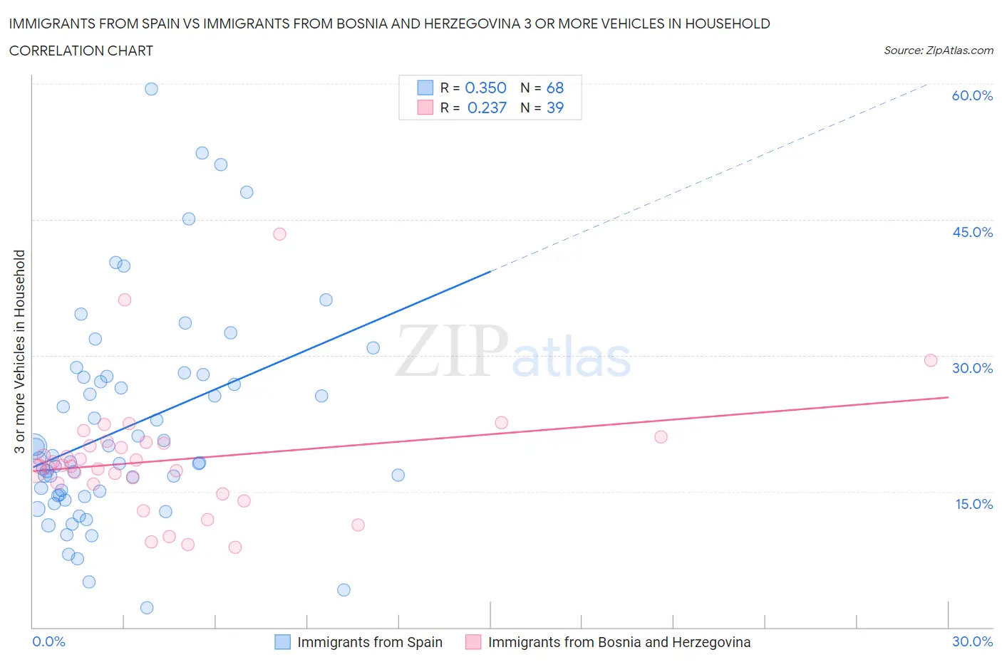 Immigrants from Spain vs Immigrants from Bosnia and Herzegovina 3 or more Vehicles in Household