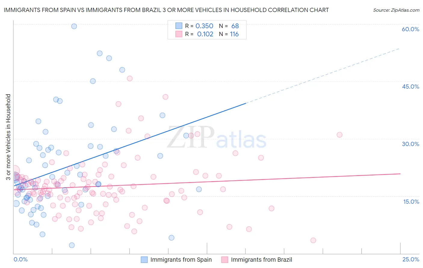 Immigrants from Spain vs Immigrants from Brazil 3 or more Vehicles in Household