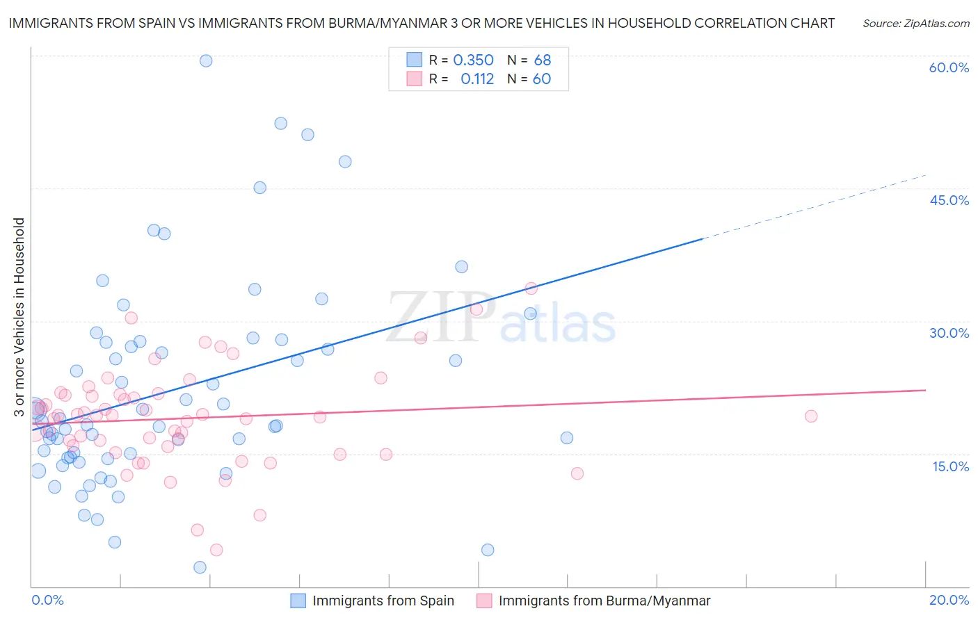 Immigrants from Spain vs Immigrants from Burma/Myanmar 3 or more Vehicles in Household