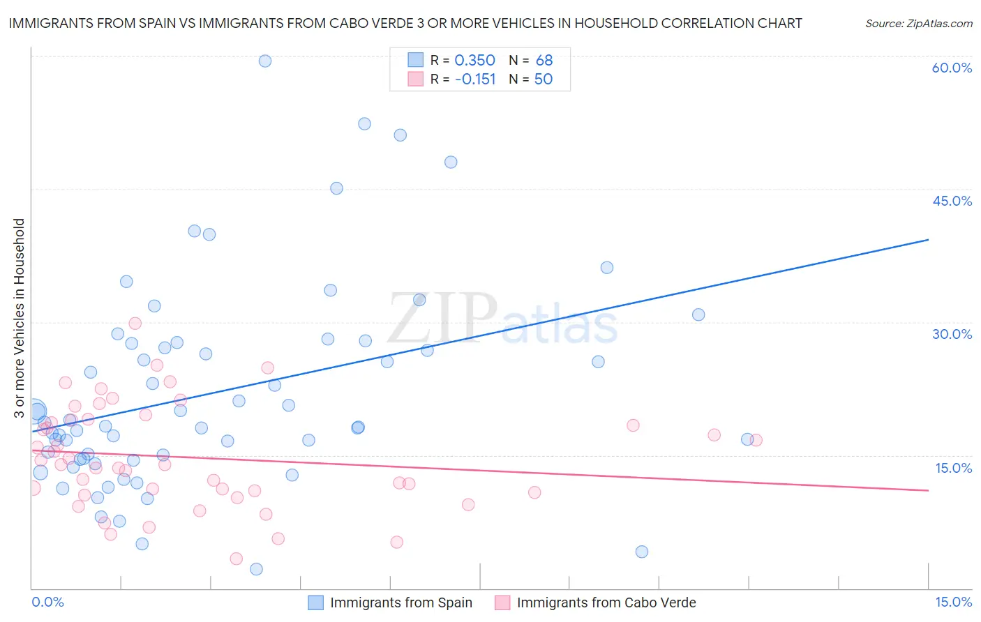 Immigrants from Spain vs Immigrants from Cabo Verde 3 or more Vehicles in Household