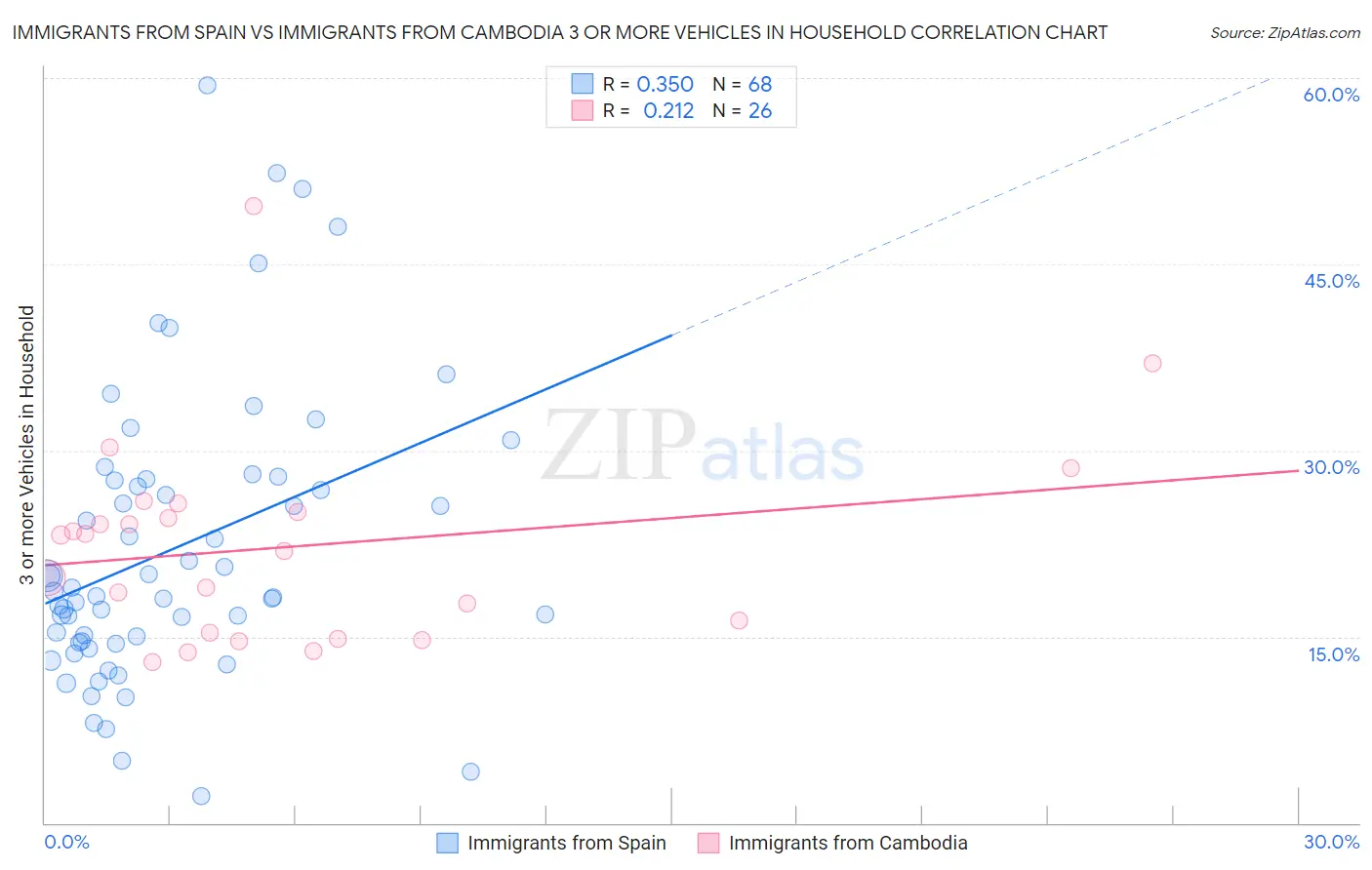 Immigrants from Spain vs Immigrants from Cambodia 3 or more Vehicles in Household
