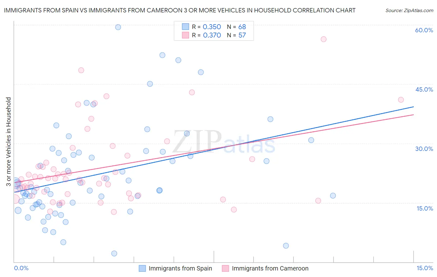 Immigrants from Spain vs Immigrants from Cameroon 3 or more Vehicles in Household