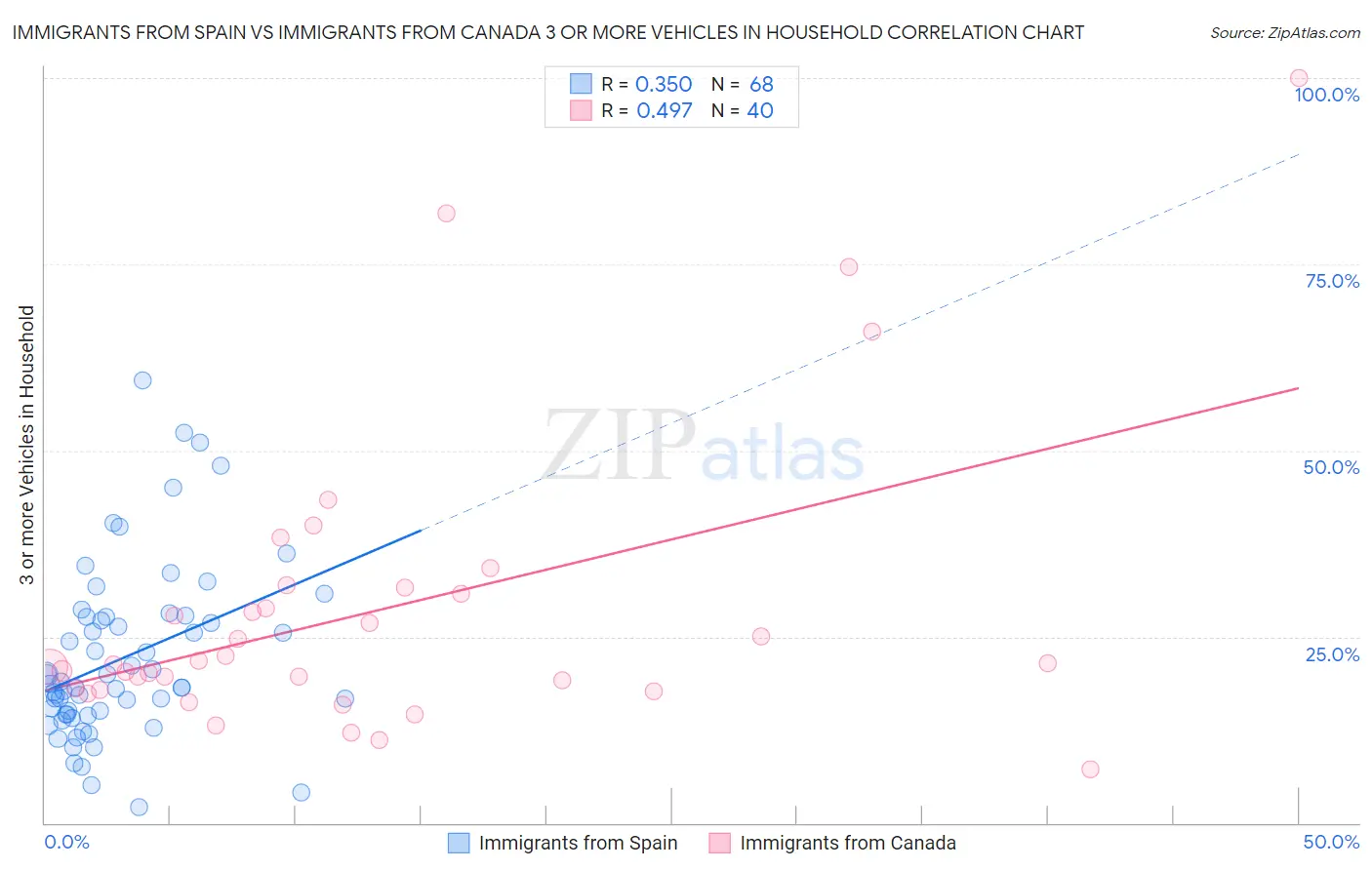 Immigrants from Spain vs Immigrants from Canada 3 or more Vehicles in Household
