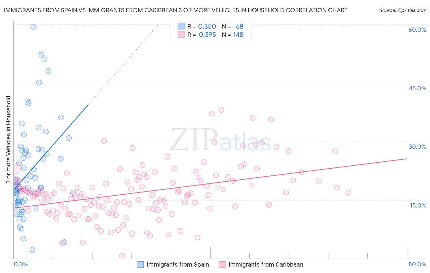 Immigrants from Spain vs Immigrants from Caribbean 3 or more Vehicles in Household