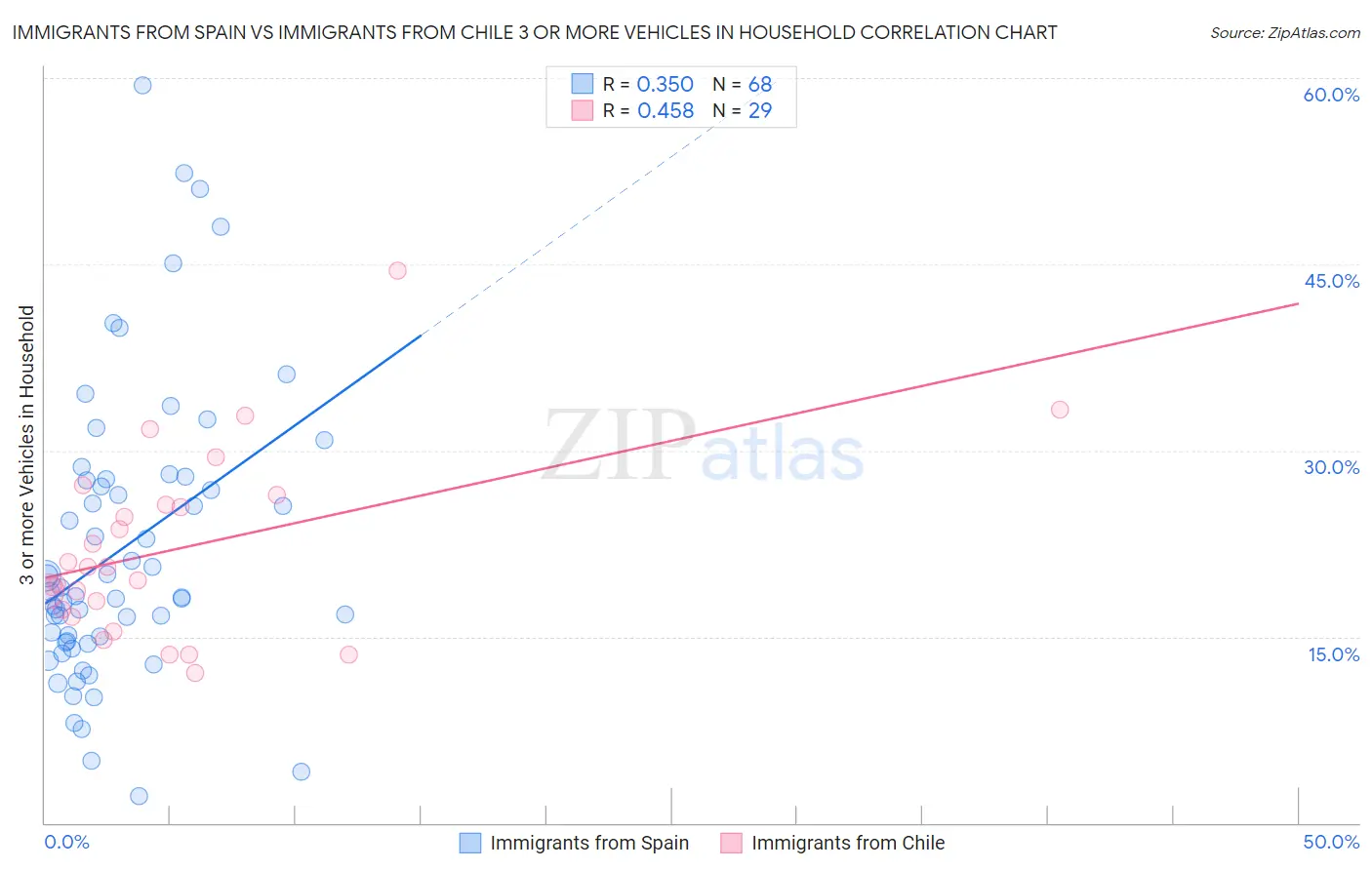 Immigrants from Spain vs Immigrants from Chile 3 or more Vehicles in Household