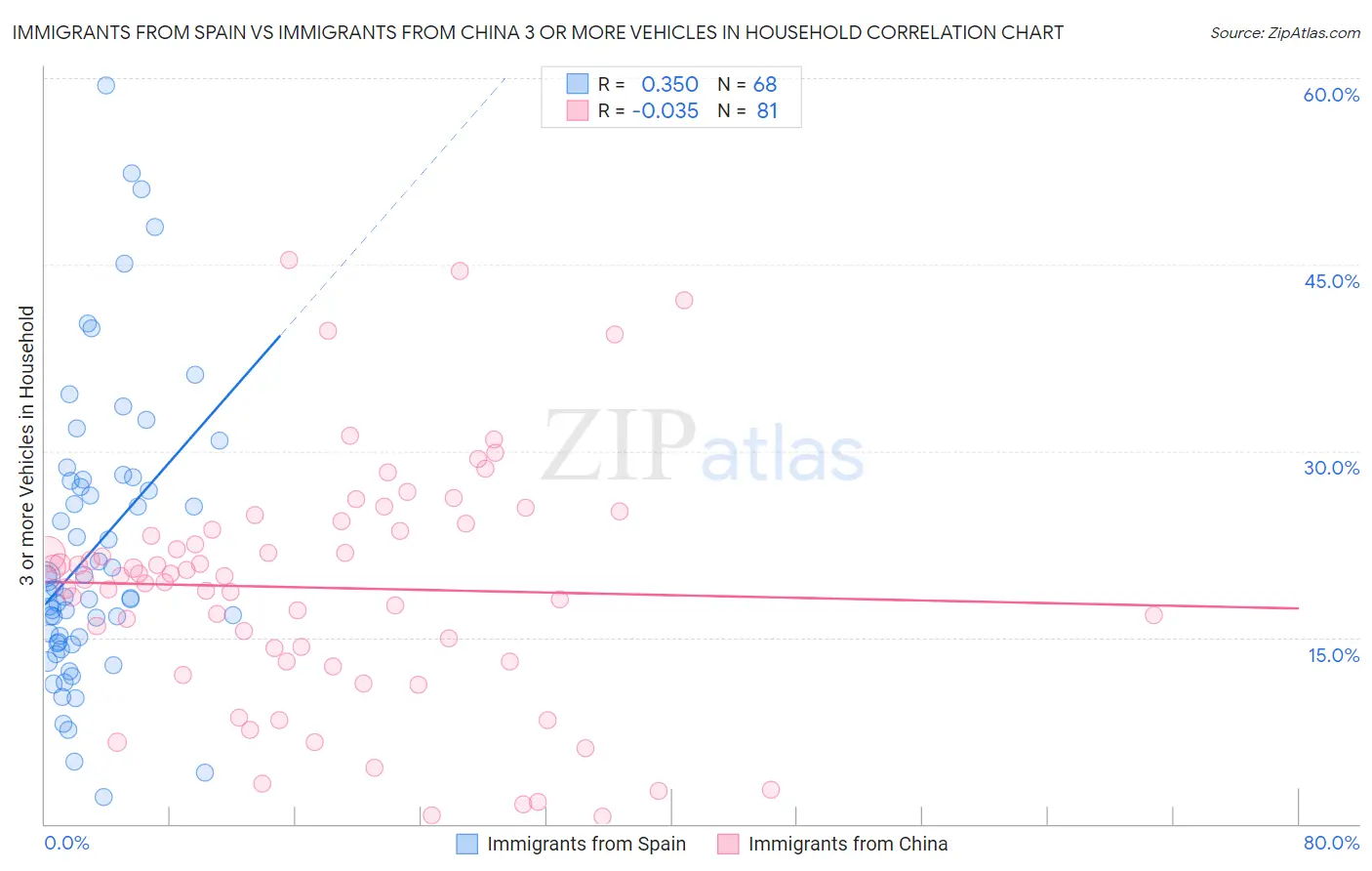 Immigrants from Spain vs Immigrants from China 3 or more Vehicles in Household