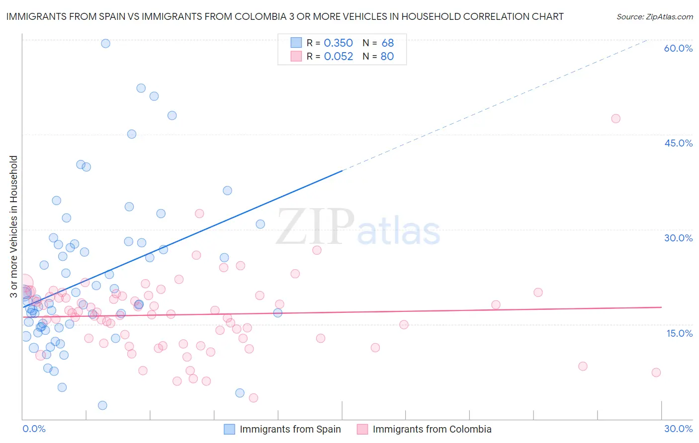 Immigrants from Spain vs Immigrants from Colombia 3 or more Vehicles in Household