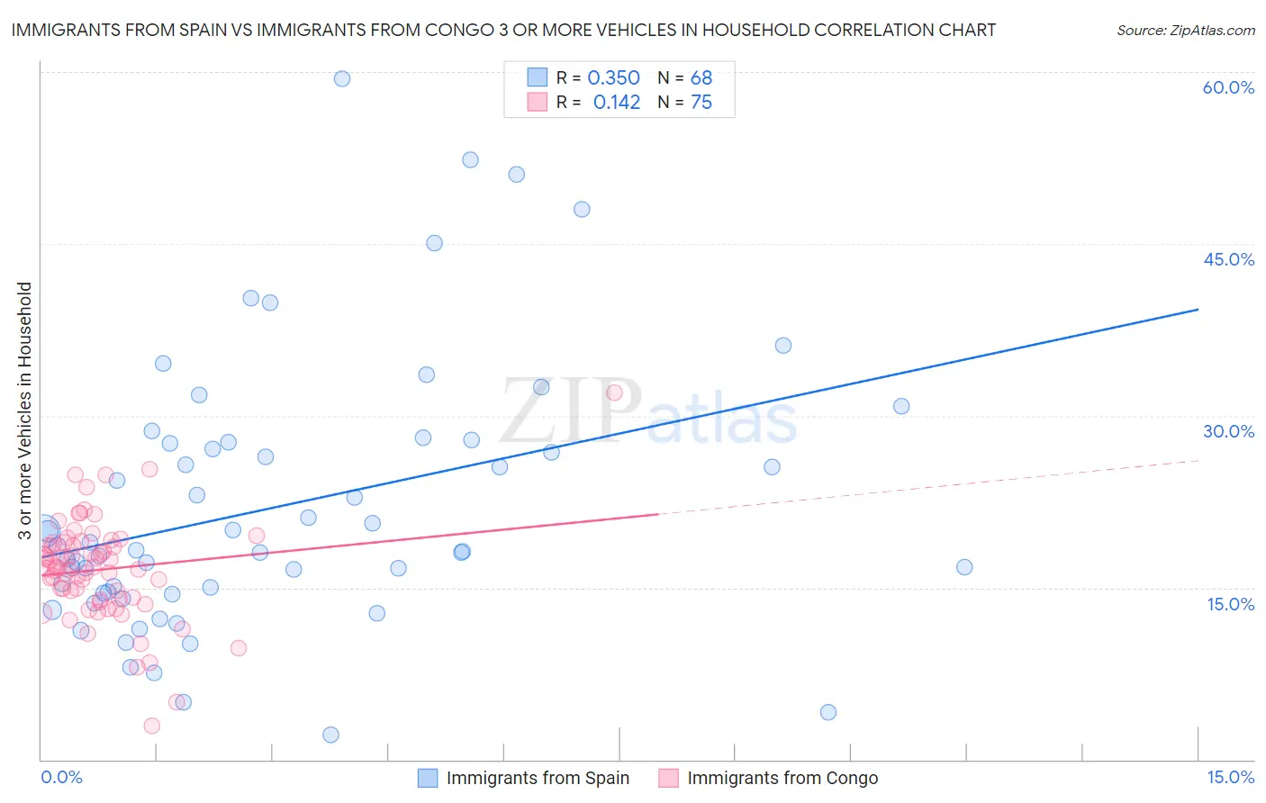 Immigrants from Spain vs Immigrants from Congo 3 or more Vehicles in Household