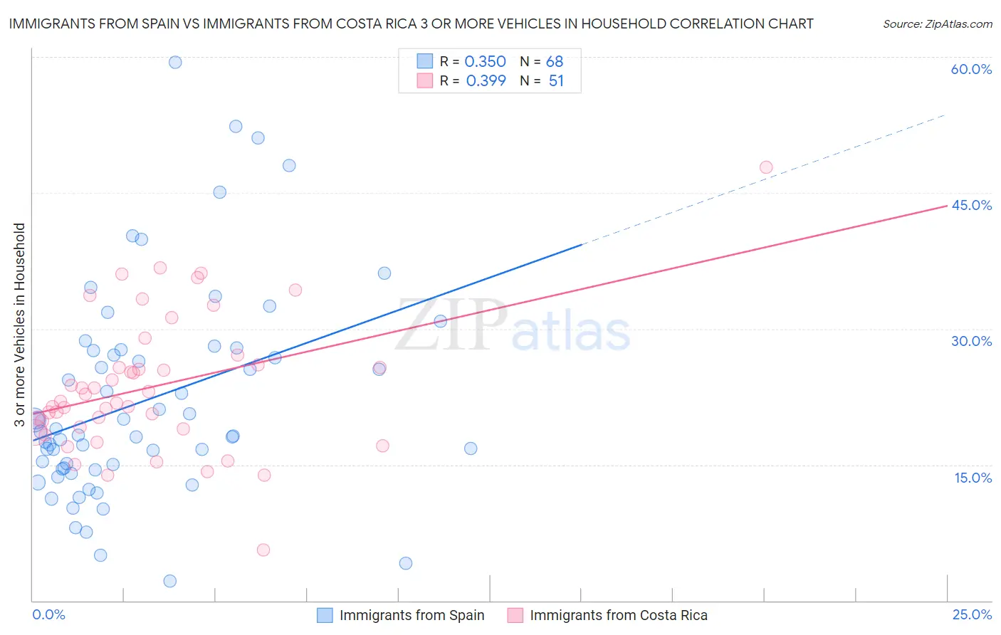 Immigrants from Spain vs Immigrants from Costa Rica 3 or more Vehicles in Household