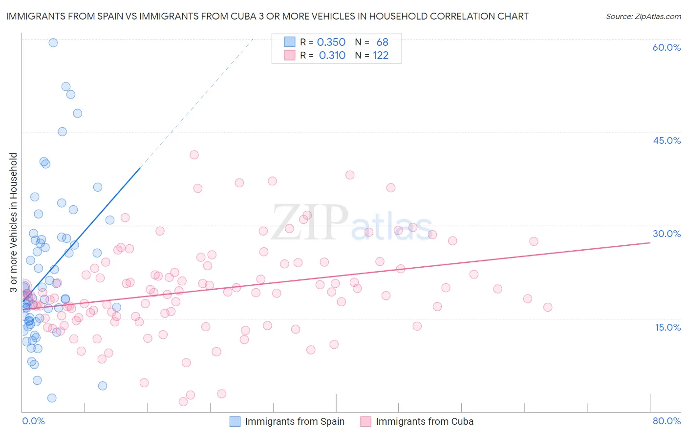 Immigrants from Spain vs Immigrants from Cuba 3 or more Vehicles in Household