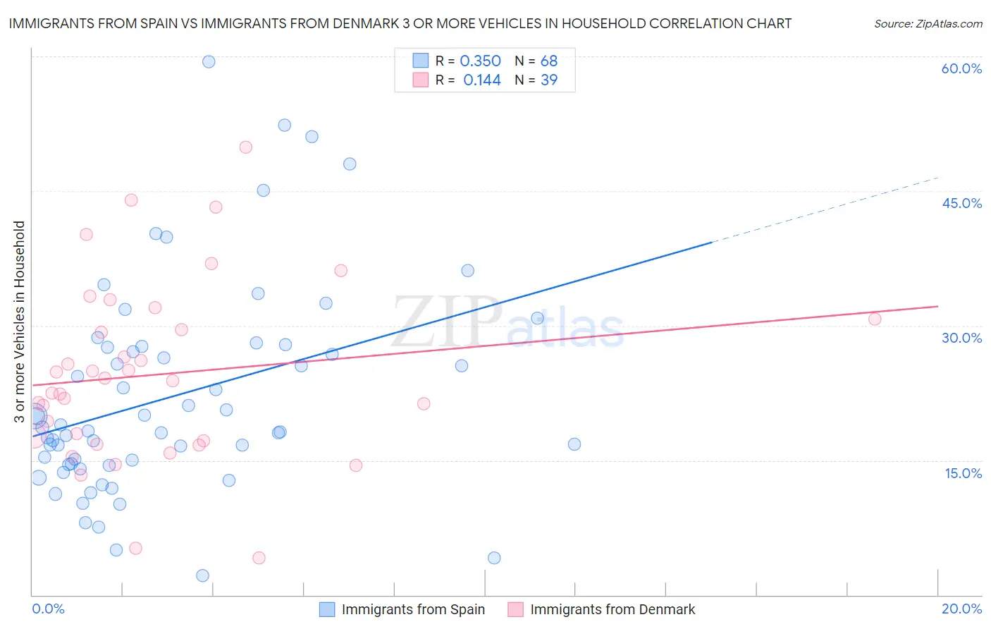Immigrants from Spain vs Immigrants from Denmark 3 or more Vehicles in Household