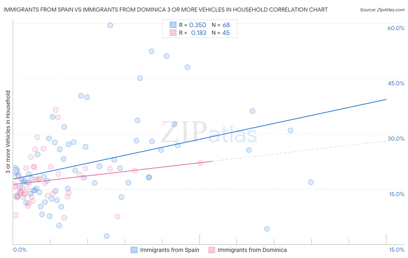Immigrants from Spain vs Immigrants from Dominica 3 or more Vehicles in Household