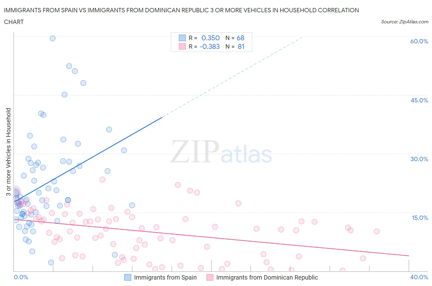 Immigrants from Spain vs Immigrants from Dominican Republic 3 or more Vehicles in Household