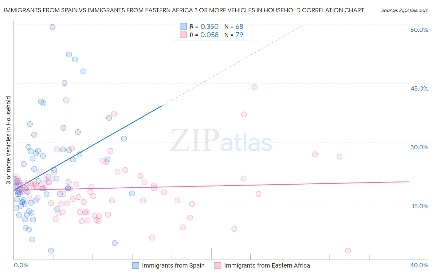 Immigrants from Spain vs Immigrants from Eastern Africa 3 or more Vehicles in Household