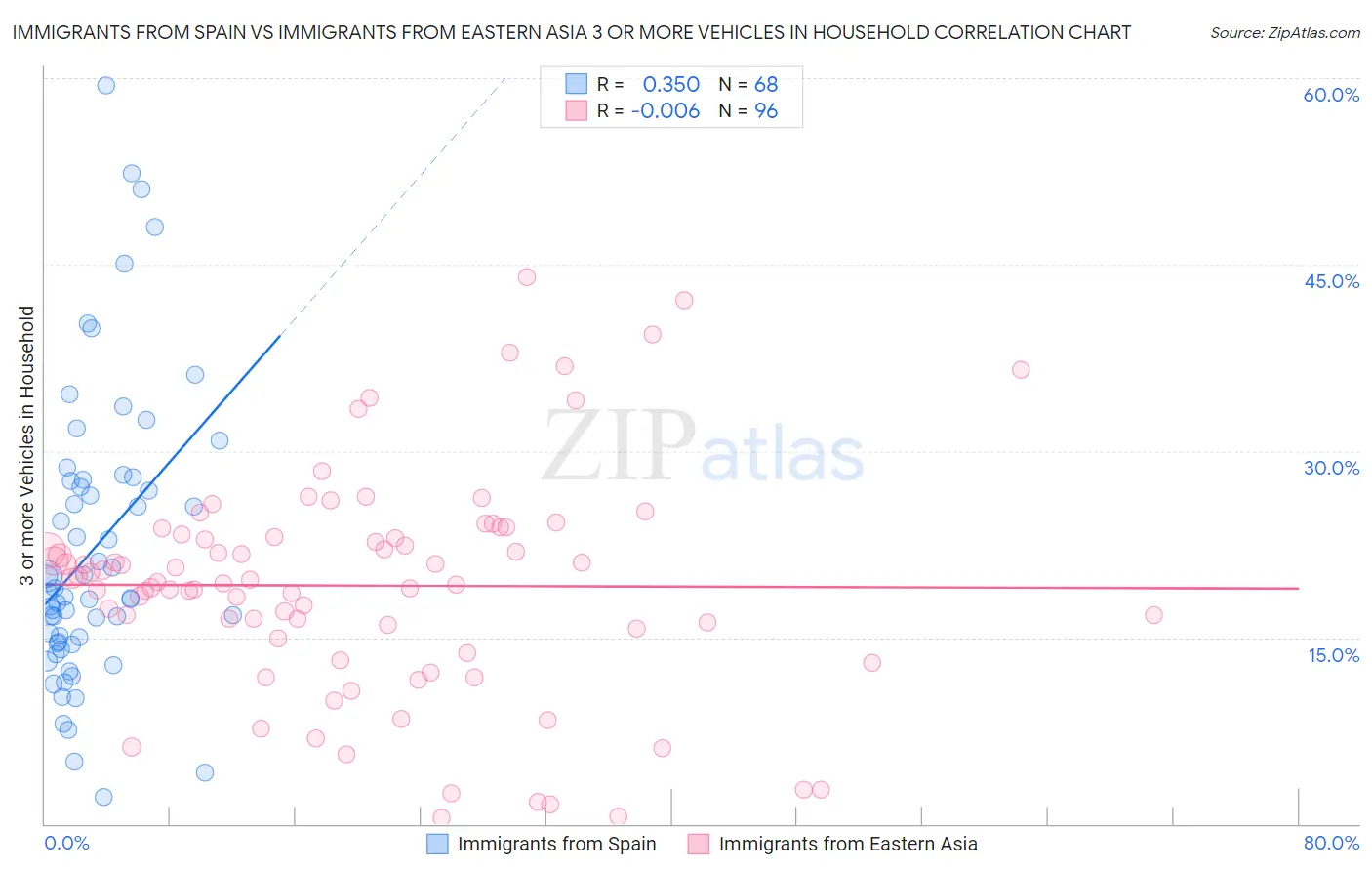 Immigrants from Spain vs Immigrants from Eastern Asia 3 or more Vehicles in Household