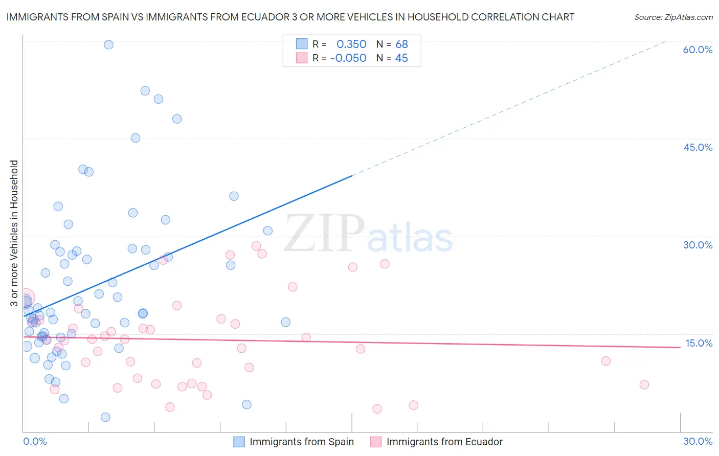 Immigrants from Spain vs Immigrants from Ecuador 3 or more Vehicles in Household