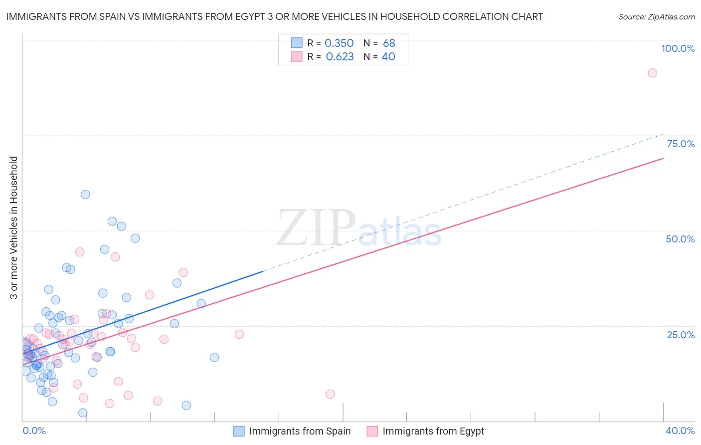 Immigrants from Spain vs Immigrants from Egypt 3 or more Vehicles in Household