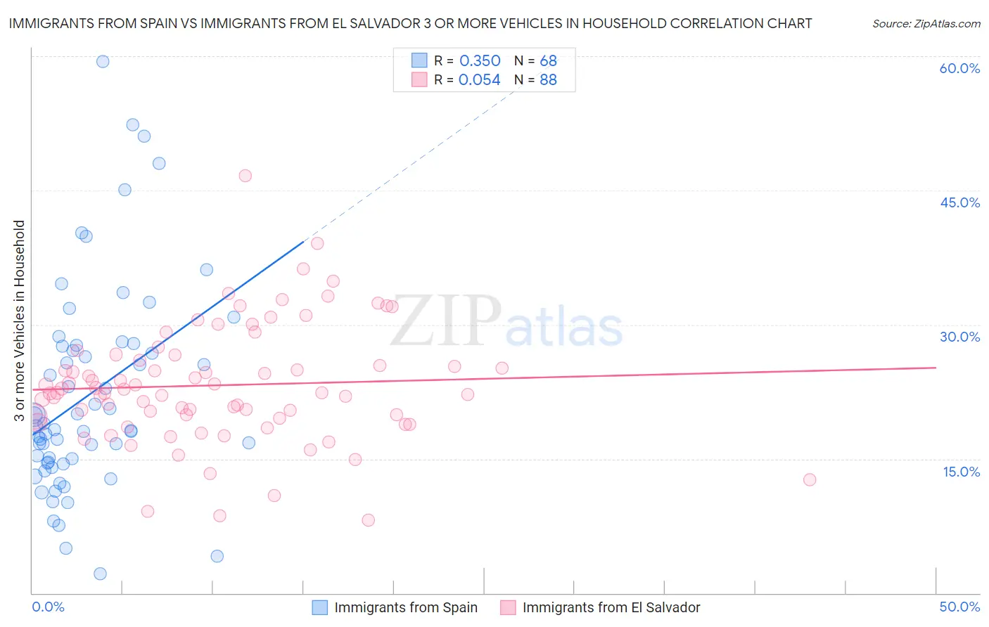 Immigrants from Spain vs Immigrants from El Salvador 3 or more Vehicles in Household