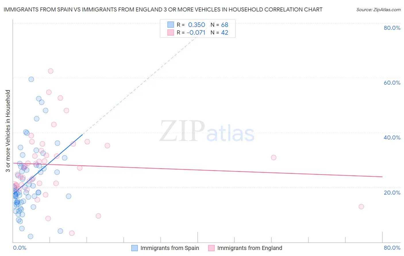 Immigrants from Spain vs Immigrants from England 3 or more Vehicles in Household