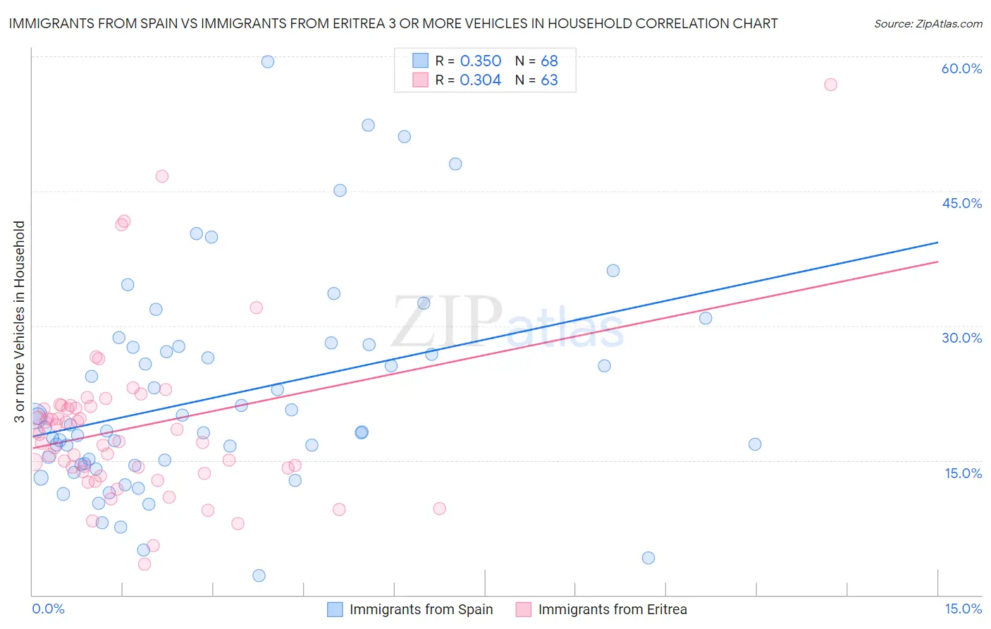 Immigrants from Spain vs Immigrants from Eritrea 3 or more Vehicles in Household
