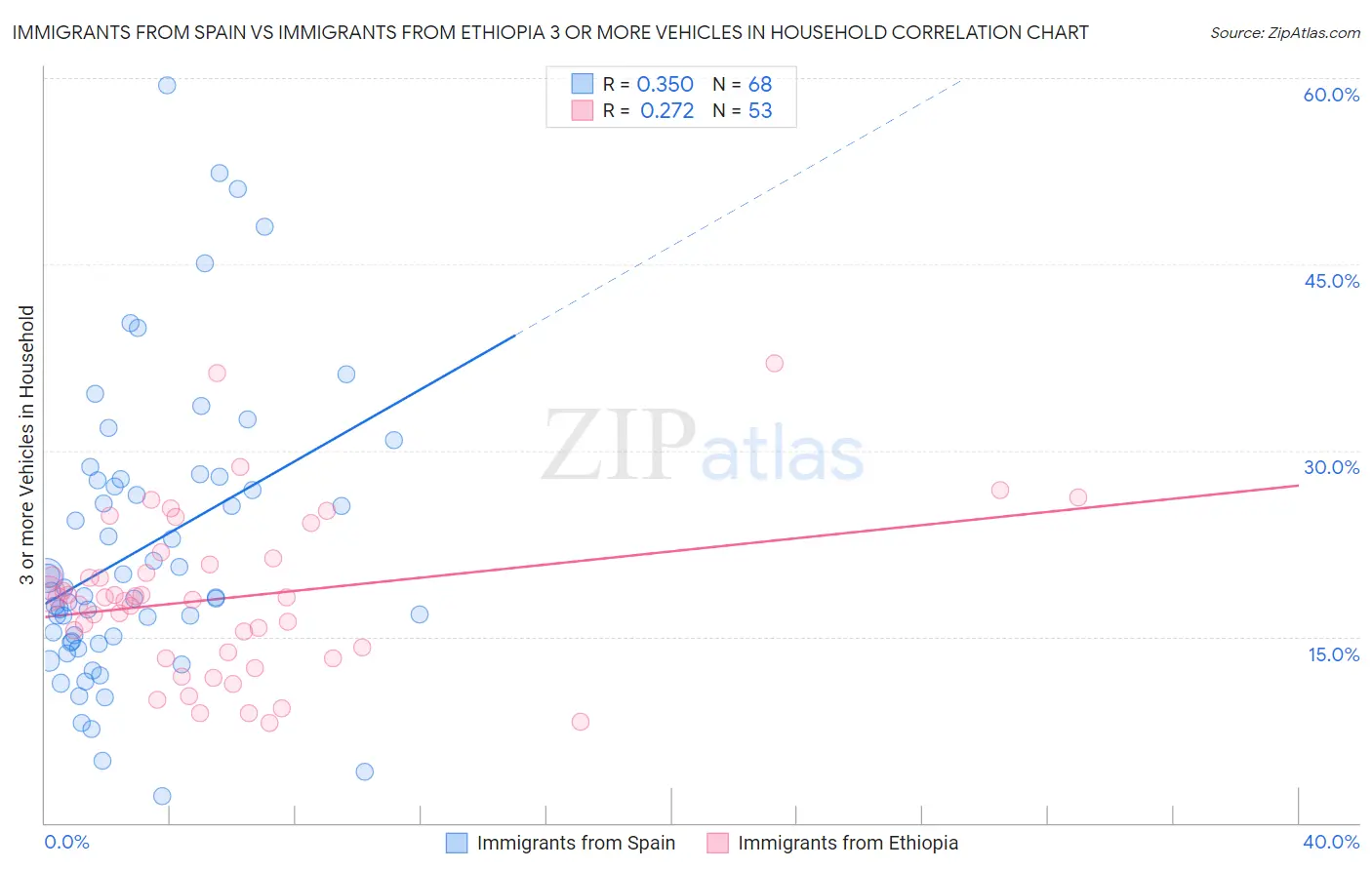 Immigrants from Spain vs Immigrants from Ethiopia 3 or more Vehicles in Household
