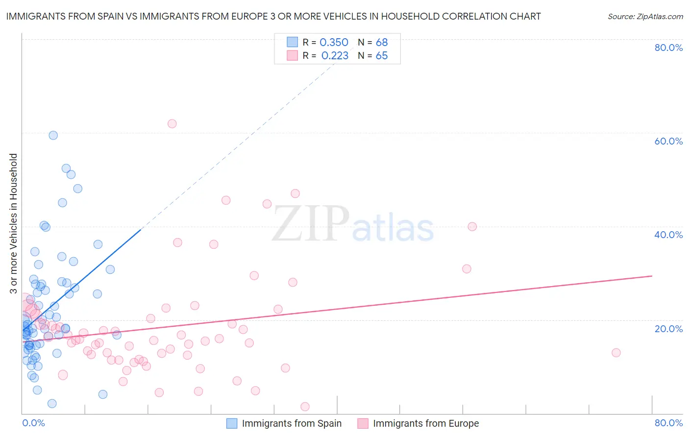 Immigrants from Spain vs Immigrants from Europe 3 or more Vehicles in Household