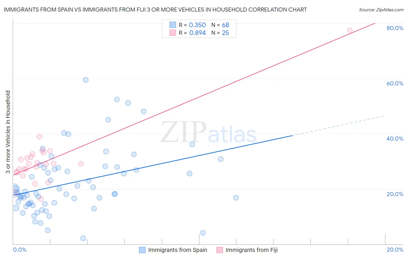 Immigrants from Spain vs Immigrants from Fiji 3 or more Vehicles in Household